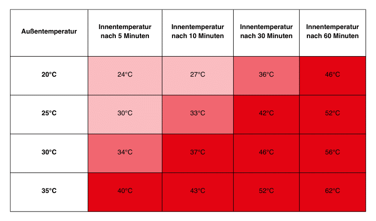 Die Temperaturen im Auto nach Zeit